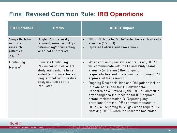 Final Revised Common Rule: IRB Operations Single IRBs for multisite research (effective: Details DF/HCC