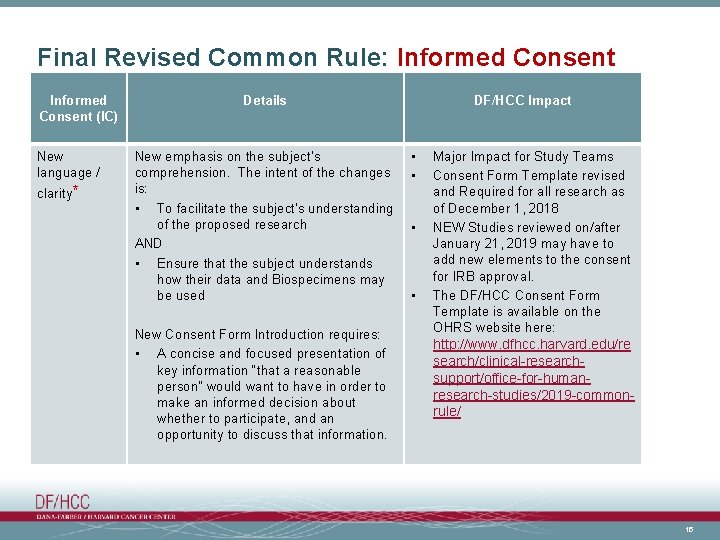 Final Revised Common Rule: Informed Consent (IC) New language / clarity* Details New emphasis