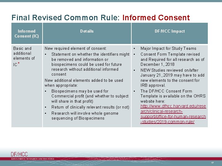 Final Revised Common Rule: Informed Consent (IC) Basic and additional elements of IC* Details