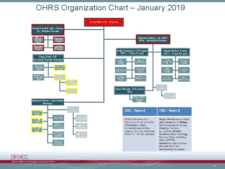 OHRS Organization Chart – January 2019 Emily Eldh, CIP - Director Daniel Kronish, MD