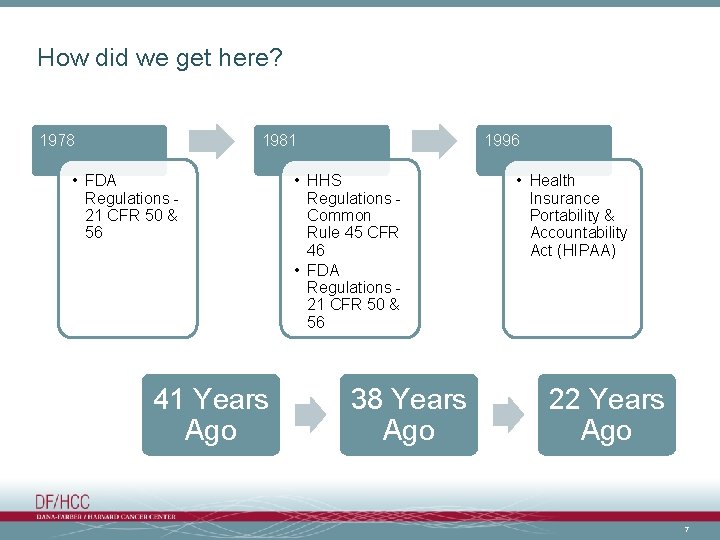 How did we get here? 1978 1981 • FDA Regulations 21 CFR 50 &