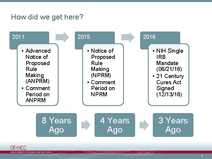 How did we get here? 2011 2015 • Advanced Notice of Proposed Rule Making