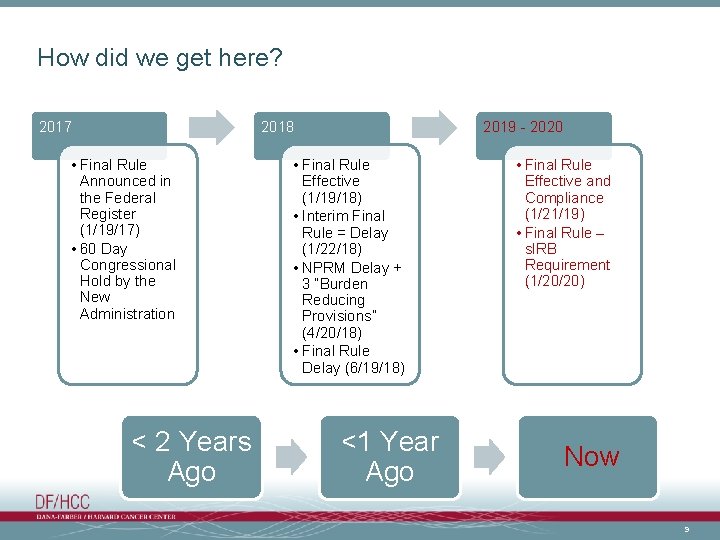 How did we get here? 2017 2018 • Final Rule Announced in the Federal