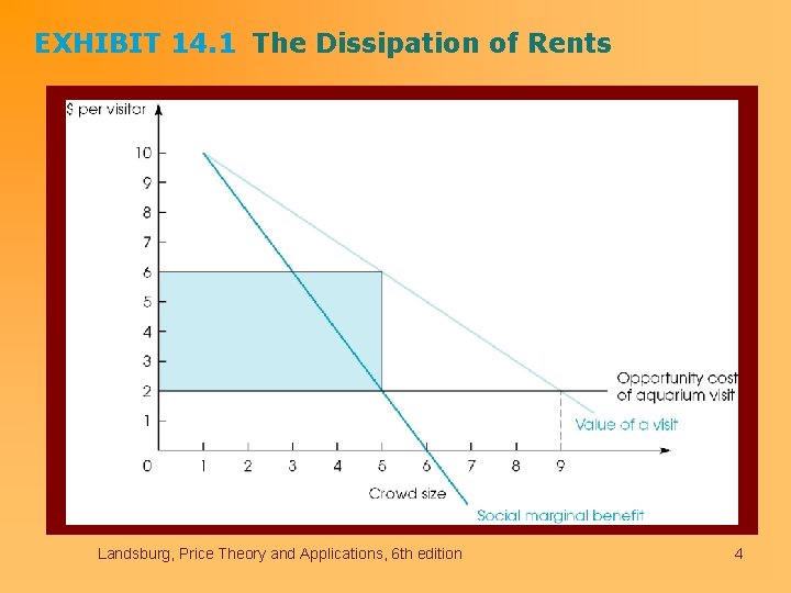 EXHIBIT 14. 1 The Dissipation of Rents Landsburg, Price Theory and Applications, 6 th