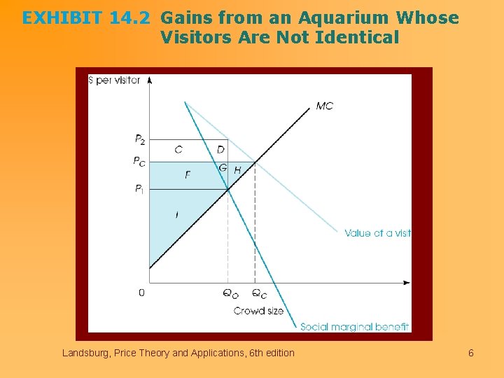 EXHIBIT 14. 2 Gains from an Aquarium Whose Visitors Are Not Identical Landsburg, Price