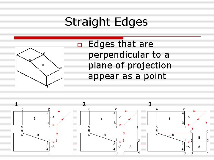 Straight Edges that are perpendicular to a plane of projection appear as a point