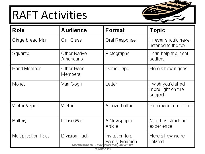 RAFT Activities Role Audience Format Topic Gingerbread Man Our Class Oral Response I never