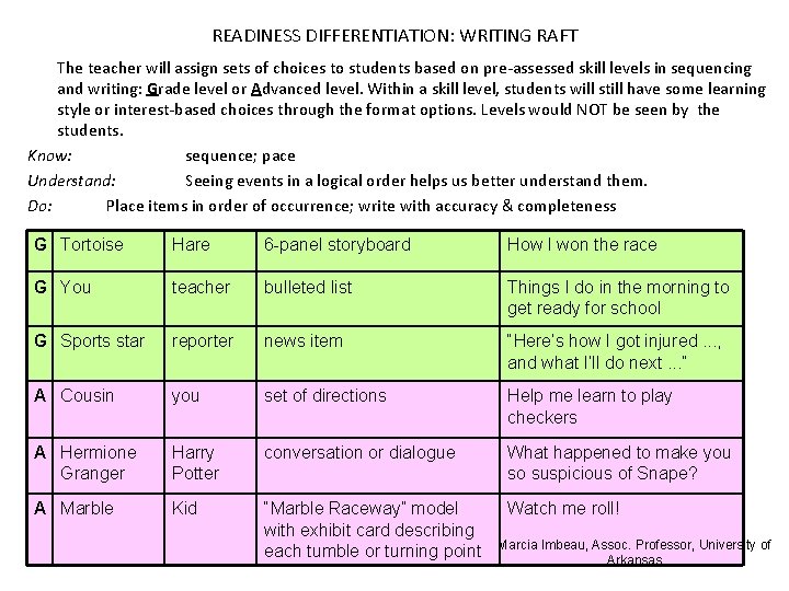 READINESS DIFFERENTIATION: WRITING RAFT The teacher will assign sets of choices to students based