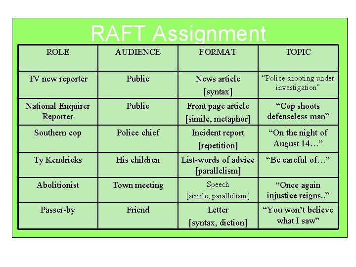 RAFT Assignment ROLE AUDIENCE FORMAT TOPIC TV new reporter Public News article [syntax] “Police