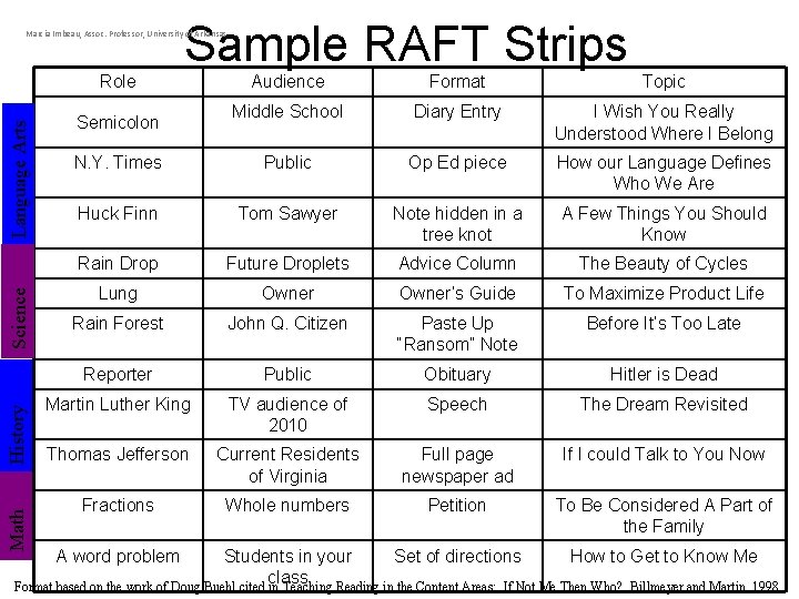 Sample RAFT Strips Marcia Imbeau, Assoc. Professor, University of Arkansas Math History Science Language