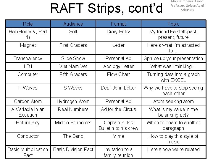 RAFT Strips, cont’d Marcia Imbeau, Assoc. Professor, University of Arkansas Role Audience Format Topic