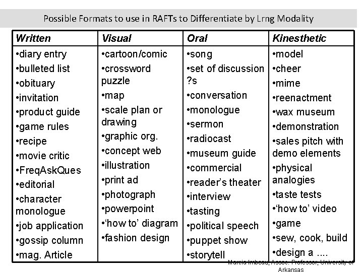 Possible Formats to use in RAFTs to Differentiate by Lrng Modality Written Visual Oral