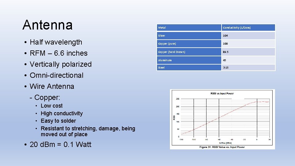 Antenna • • • Half wavelength RFM – 6. 6 inches Vertically polarized Omni-directional