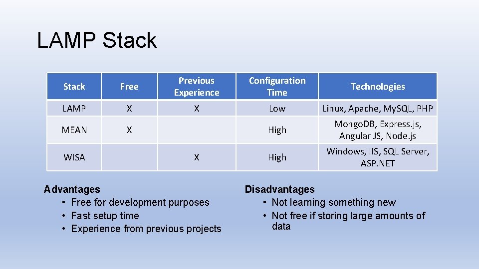 LAMP Stack Free Previous Experience Configuration Time Technologies LAMP X X Low Linux, Apache,
