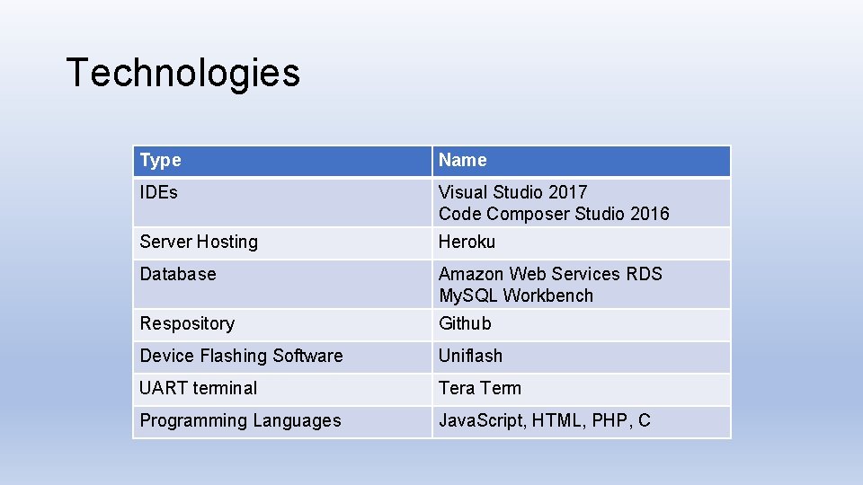 Technologies Type Name IDEs Visual Studio 2017 Code Composer Studio 2016 Server Hosting Heroku