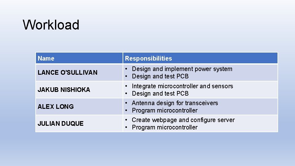 Workload Name Responsibilities LANCE O'SULLIVAN • Design and implement power system • Design and