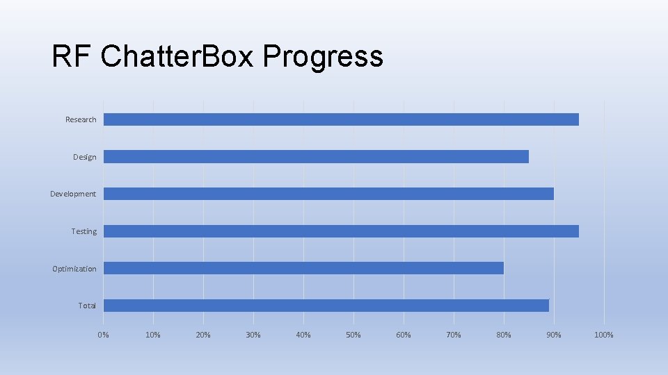 RF Chatter. Box Progress Research Design Development Testing Optimization Total 0% 10% 20% 30%
