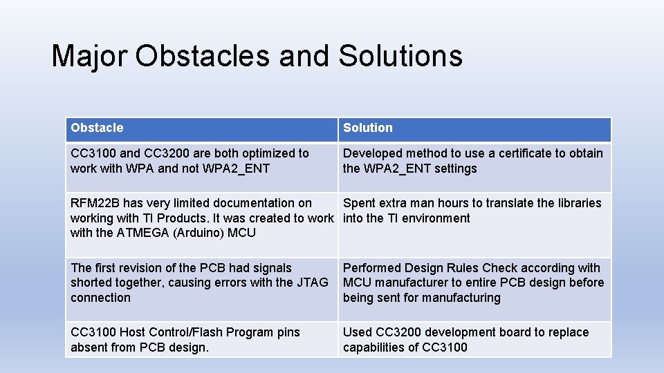 Major Obstacles and Solutions Obstacle Solution CC 3100 and CC 3200 are both optimized