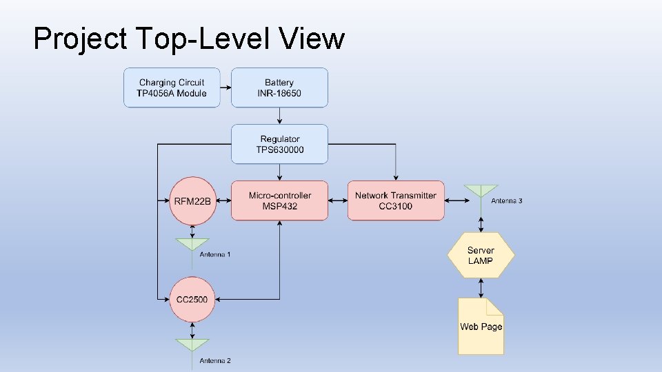 Project Top-Level View 