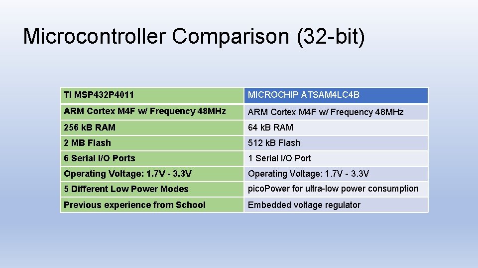 Microcontroller Comparison (32 -bit) TI MSP 432 P 4011 MICROCHIP ATSAM 4 LC 4