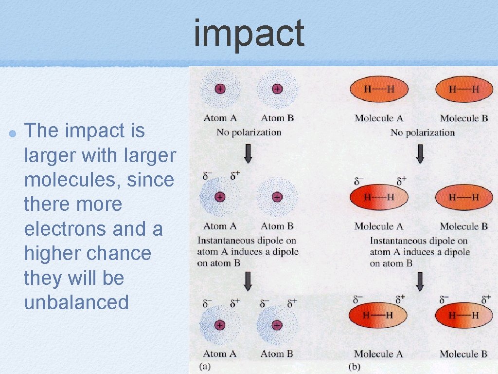 impact The impact is larger with larger molecules, since there more electrons and a
