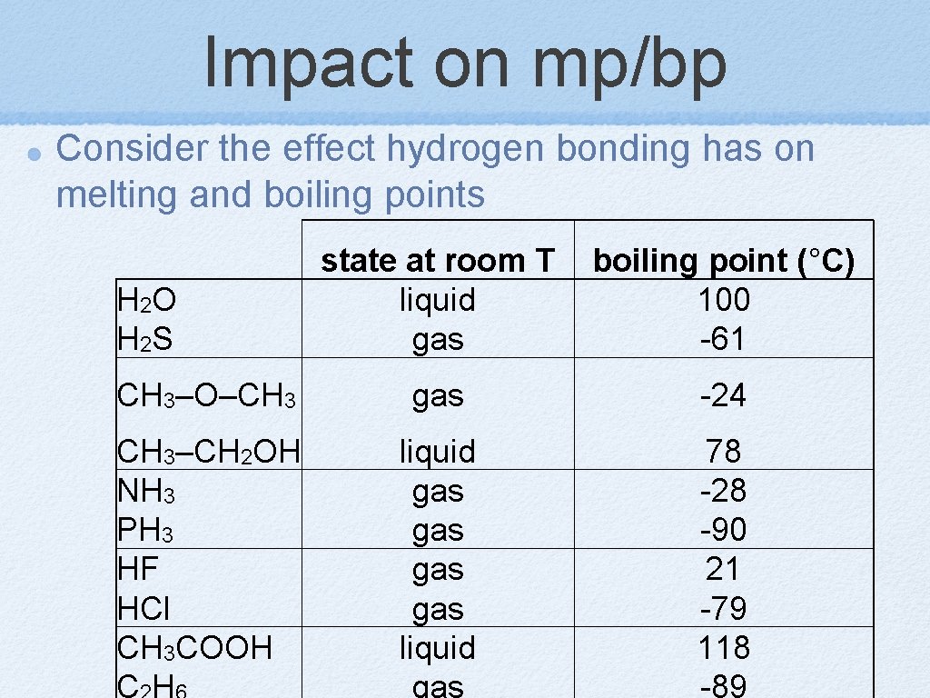 Impact on mp/bp Consider the effect hydrogen bonding has on melting and boiling points