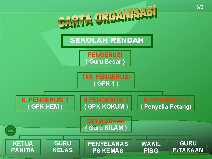 3/3 SEKOLAH RENDAH PENGERUSI ( Guru Besar ) TIM. PENGERUSI ( GPK 1 )