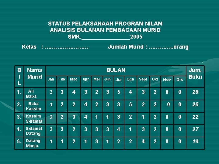 STATUS PELAKSANAAN PROGRAM NILAM ANALISIS BULANAN PEMBACAAN MURID SMK. ________2005 Kelas : ………… B