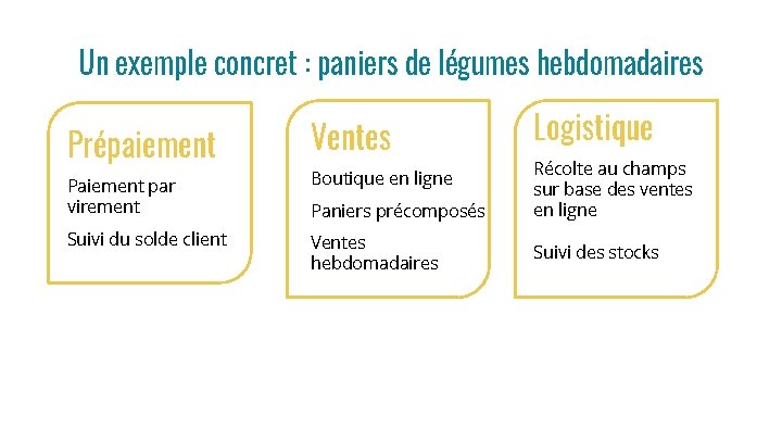 Un exemple concret : paniers de légumes hebdomadaires Prépaiement Ventes Paiement par virement Boutique