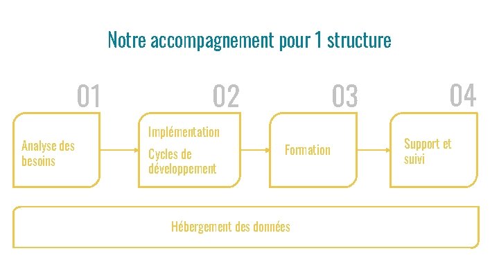 Notre accompagnement pour 1 structure 01 Analyse des besoins 03 02 Implémentation Cycles de