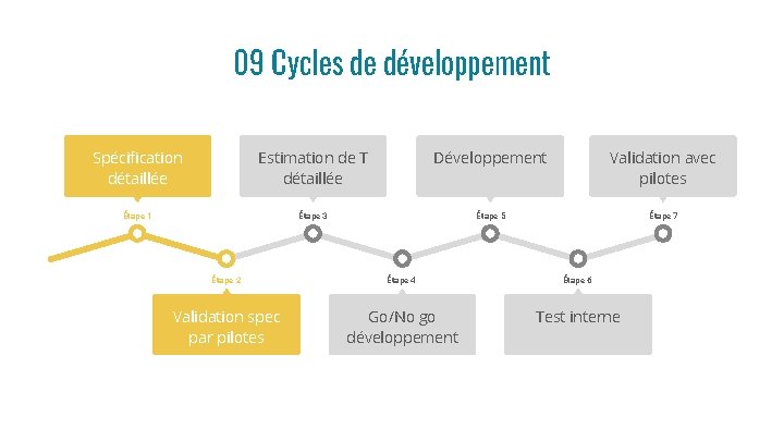 09 Cycles de développement Spécification détaillée Estimation de T détaillée Développement Validation avec pilotes