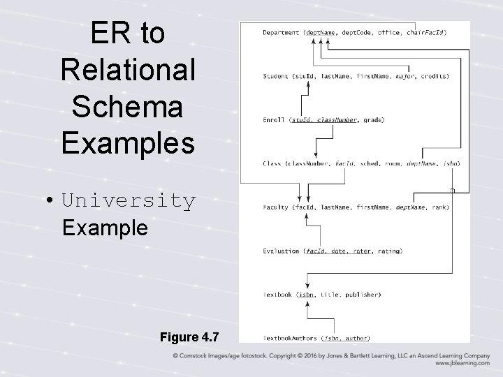 ER to Relational Schema Examples • University Example Figure 4. 7 
