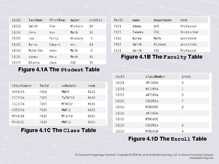 Figure 4. 1 B The Faculty Table Figure 4. 1 A The Student Table