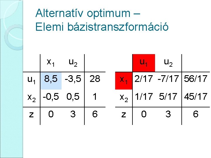 Alternatív optimum – Elemi bázistranszformáció x 1 u 2 u 1 8, 5 -3,