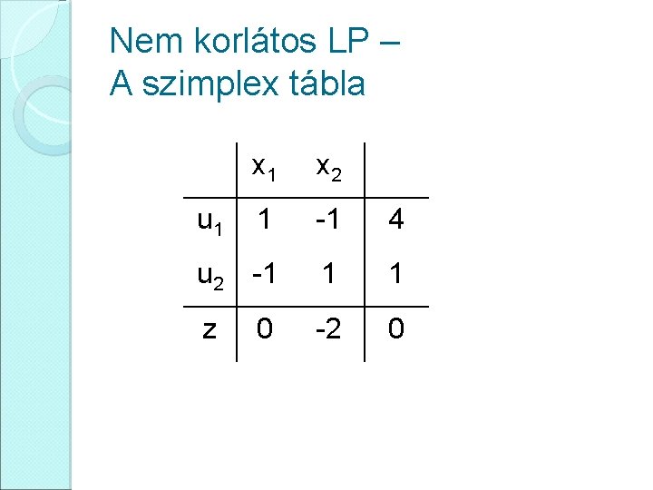 Nem korlátos LP – A szimplex tábla x 1 x 2 1 -1 4