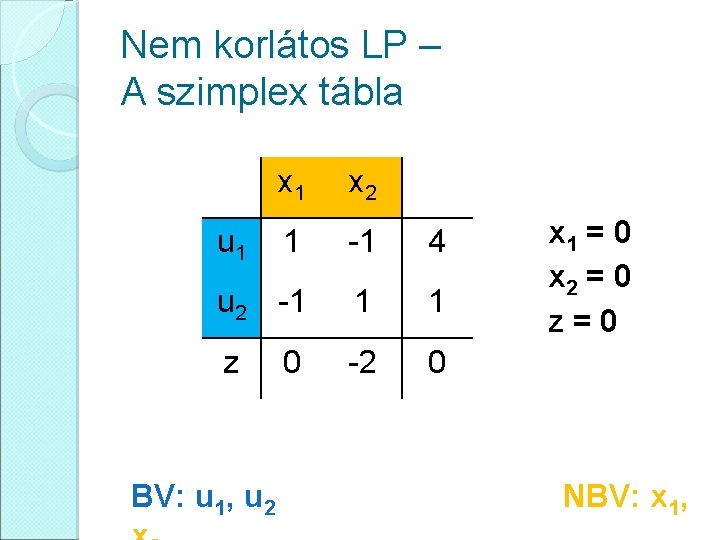 Nem korlátos LP – A szimplex tábla x 1 x 2 1 -1 4