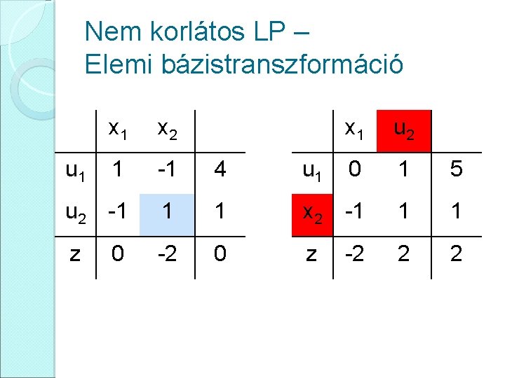 Nem korlátos LP – Elemi bázistranszformáció x 1 x 2 1 -1 4 u