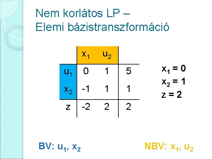 Nem korlátos LP – Elemi bázistranszformáció x 1 u 2 u 1 0 1