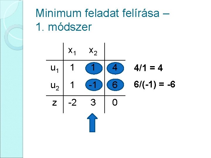 Minimum feladat felírása – 1. módszer x 1 x 2 u 1 1 1