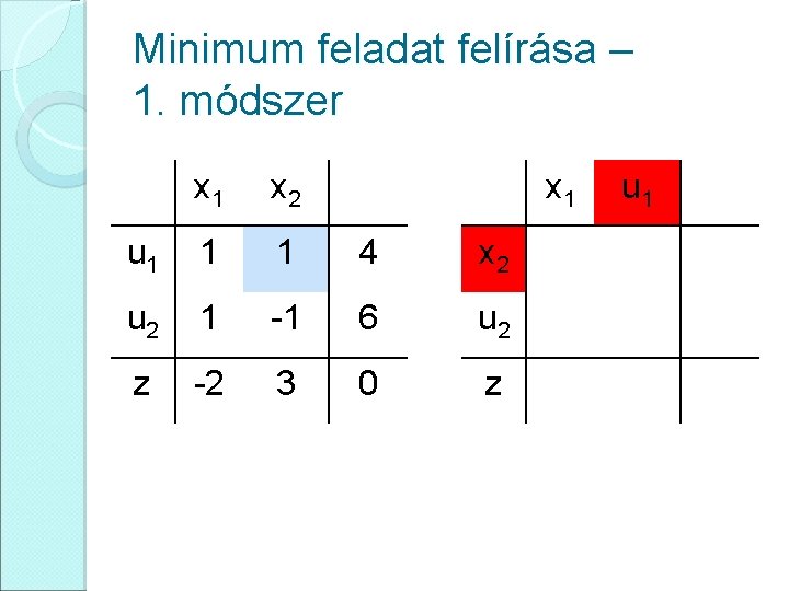 Minimum feladat felírása – 1. módszer x 1 x 2 x 1 u 1