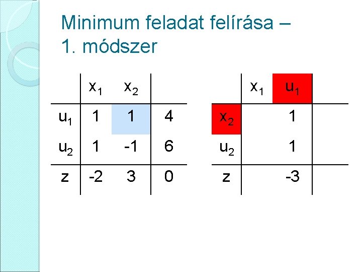 Minimum feladat felírása – 1. módszer x 1 x 2 x 1 u 1