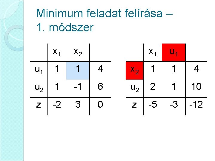 Minimum feladat felírása – 1. módszer x 1 x 2 x 1 u 1