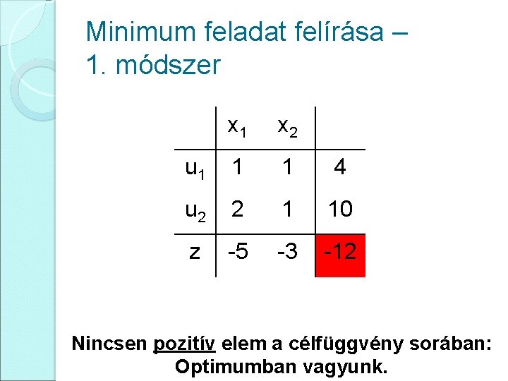 Minimum feladat felírása – 1. módszer x 1 x 2 u 1 1 1