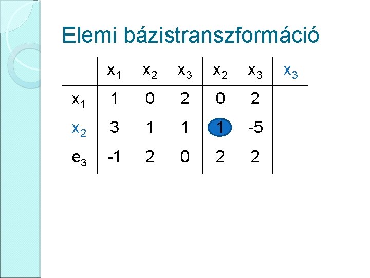 Elemi bázistranszformáció x 1 x 2 x 3 x 1 1 0 2 x