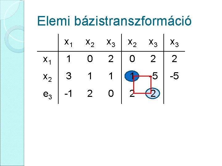 Elemi bázistranszformáció x 1 x 2 x 3 x 3 x 1 1 0