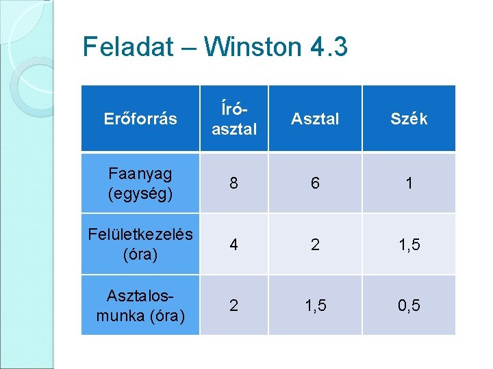 Feladat – Winston 4. 3 Erőforrás Íróasztal Asztal Szék Faanyag (egység) 8 6 1