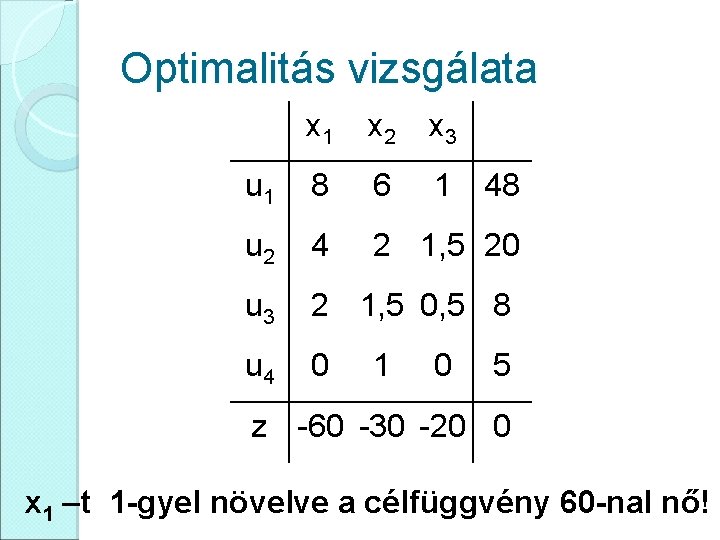 Optimalitás vizsgálata x 1 x 2 x 3 u 1 8 6 1 u