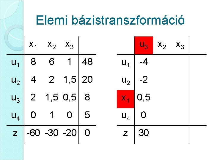 Elemi bázistranszformáció x 1 x 2 x 3 u 1 8 6 1 48