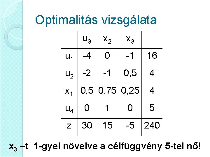 Optimalitás vizsgálata u 3 x 2 x 3 u 1 -4 0 -1 16