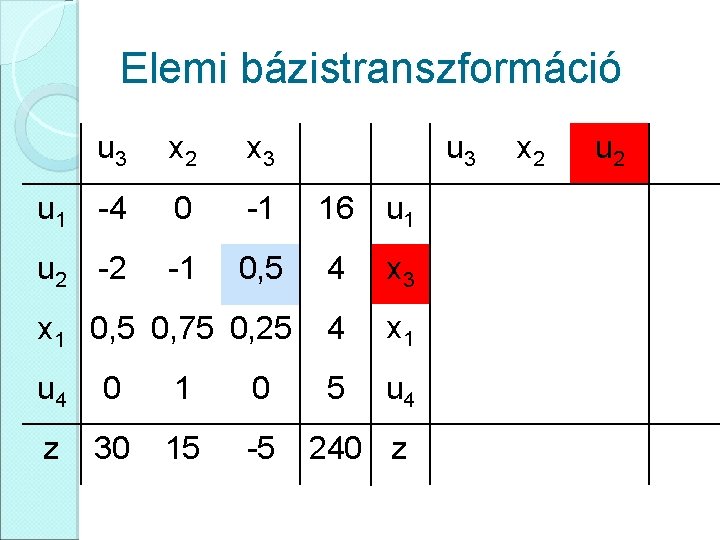 Elemi bázistranszformáció u 3 x 2 x 3 u 1 -4 0 -1 16